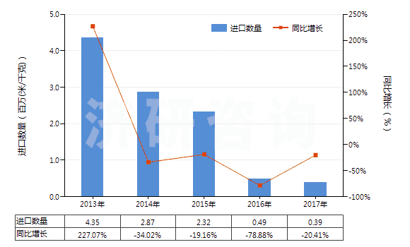 2013-2017年中國印花的粘膠長絲機(jī)織物(按重量計粘膠纖維長絲、扁條或類似品含量≥85%)(HS54082410)進(jìn)口量及增速統(tǒng)計